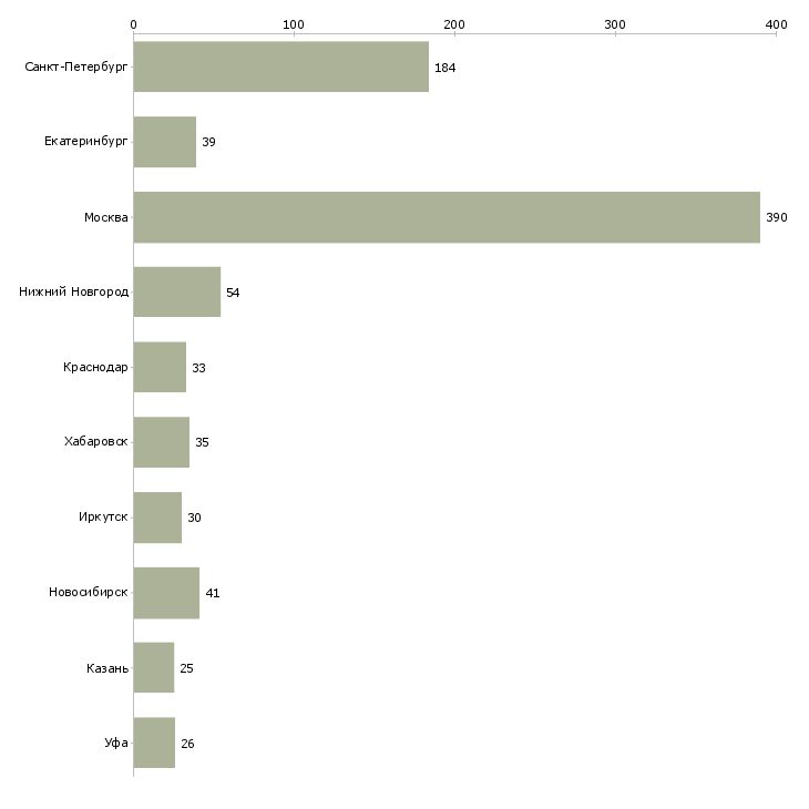 Найти работу специалист на инвентаризацию-Число вакансий «специалист на инвентаризацию» на сайте в городах Росcии