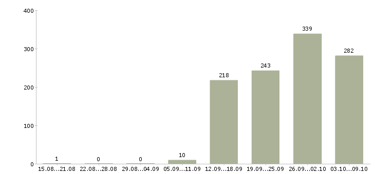 Работа «специалист на инвентаризацию»-Число вакансий «специалист на инвентаризацию» на сайте за 2 месяца