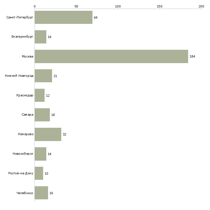 Найти работу специалист отдела логистики-Число вакансий «специалист отдела логистики» на сайте в городах Росcии