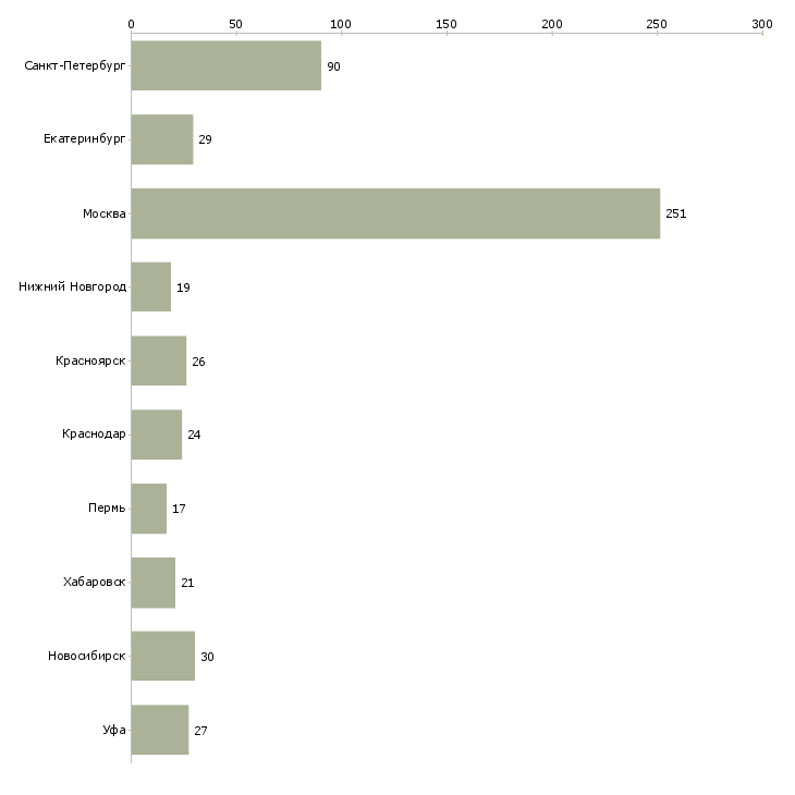 Найти работу специалист отдела маркетинга-Число вакансий «специалист отдела маркетинга» на сайте в городах Росcии