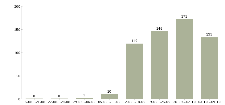 Работа «специалист отдела маркетинга»-Число вакансий «специалист отдела маркетинга» на сайте за 2 месяца