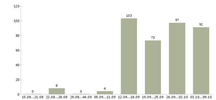 Работа «специалист по ипотечному кредитованию»-Число вакансий «специалист по ипотечному кредитованию» на сайте за 2 месяца