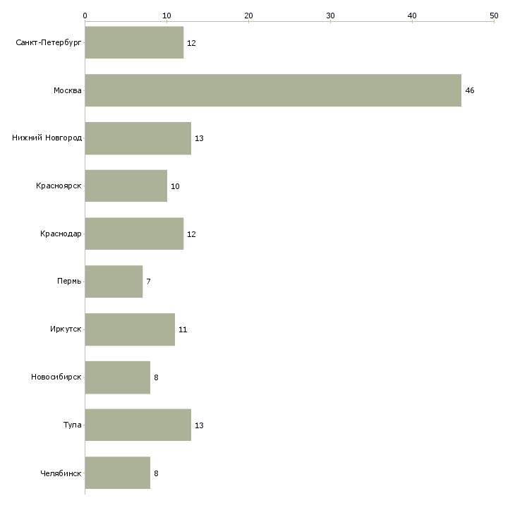 Найти работу специалист по нормированию труда-Число вакансий «специалист по нормированию труда» на сайте в городах Росcии