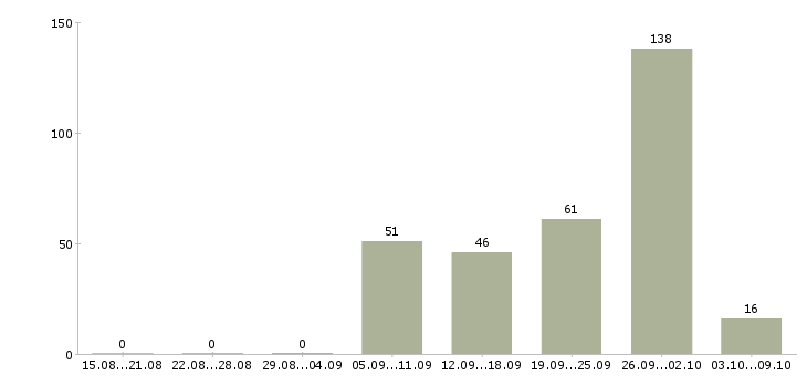 Работа «специалист по нормированию труда»-Число вакансий «специалист по нормированию труда» на сайте за 2 месяца