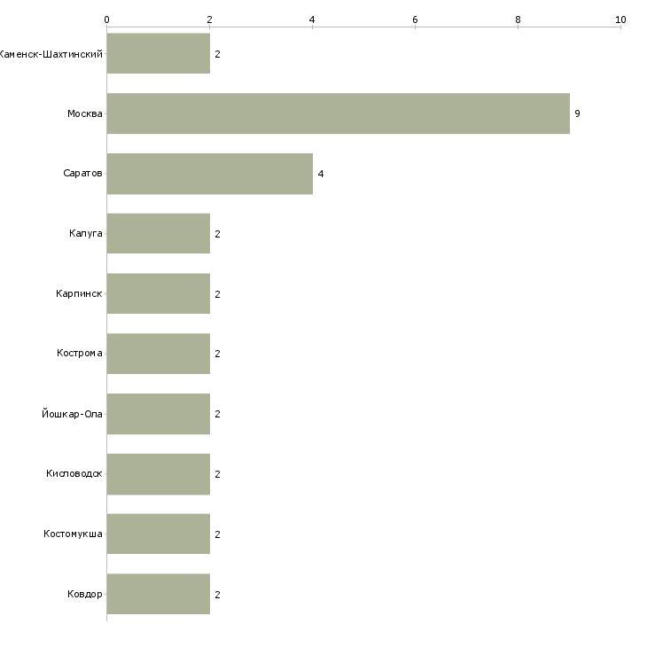 Найти работу специалист по озеленению-Число вакансий «специалист по озеленению» на сайте в городах Росcии