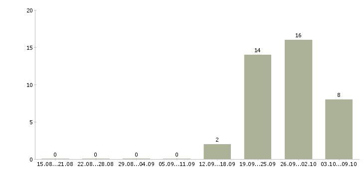 Работа «специалист по озеленению»-Число вакансий «специалист по озеленению» на сайте за 2 месяца