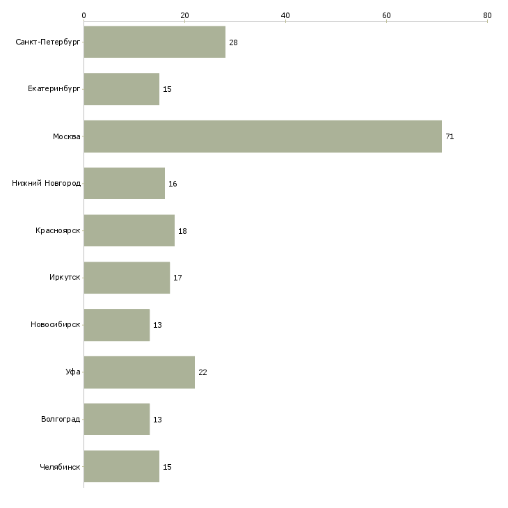 Найти работу специалист по от и пб-Число вакансий «специалист по от и пб» на сайте в городах Росcии