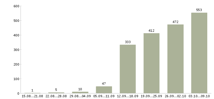 Работа «специалист по поддержке пользователей»-Число вакансий «специалист по поддержке пользователей» на сайте за 2 месяца