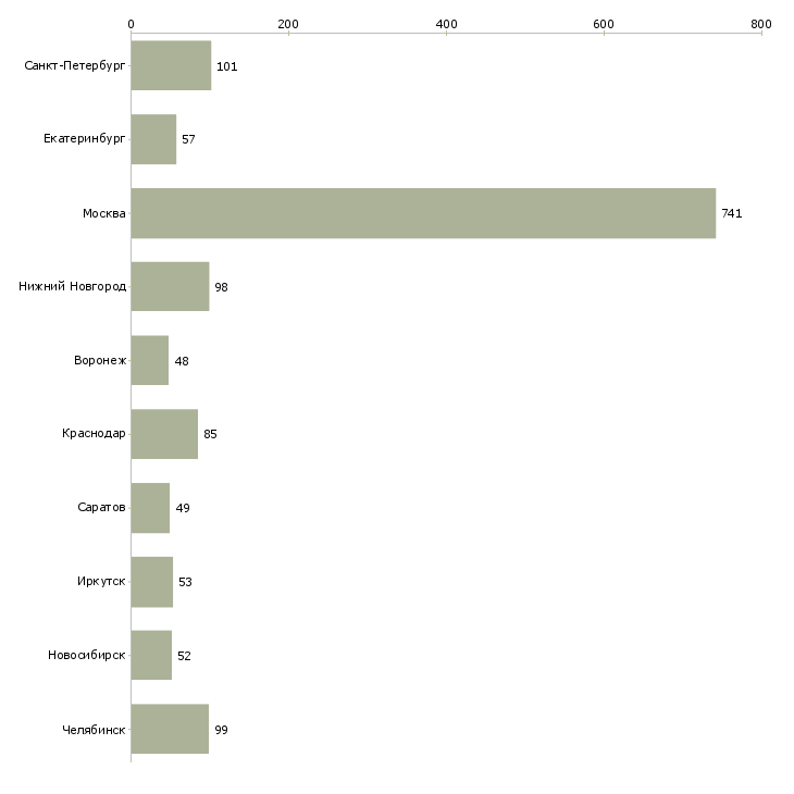 Найти работу специалист по подключениям-Число вакансий «специалист по подключениям» на сайте в городах Росcии
