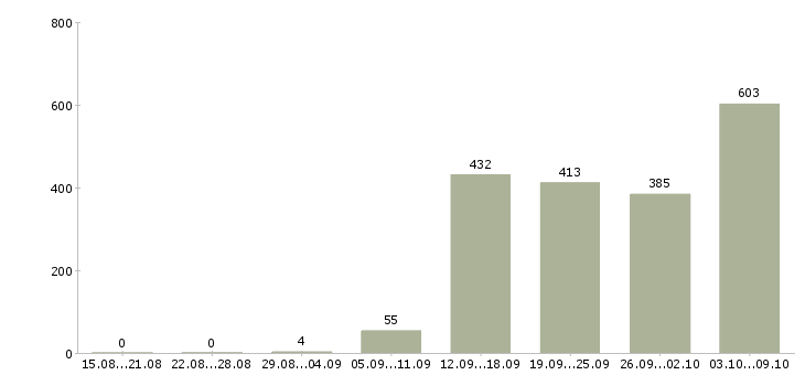 Работа «специалист по подключениям»-Число вакансий «специалист по подключениям» на сайте за 2 месяца
