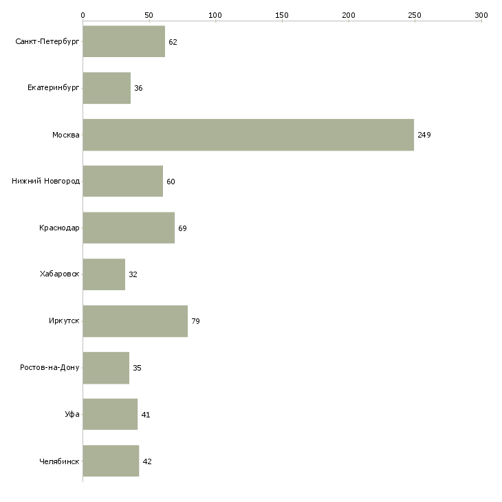 Найти работу супервайзер торговых представителей-Число вакансий «супервайзер торговых представителей» на сайте в городах Росcии