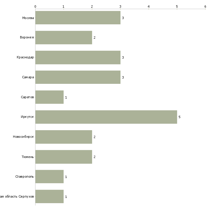 Найти работу техник пивного оборудования-Число вакансий «техник пивного оборудования» на сайте в городах Росcии