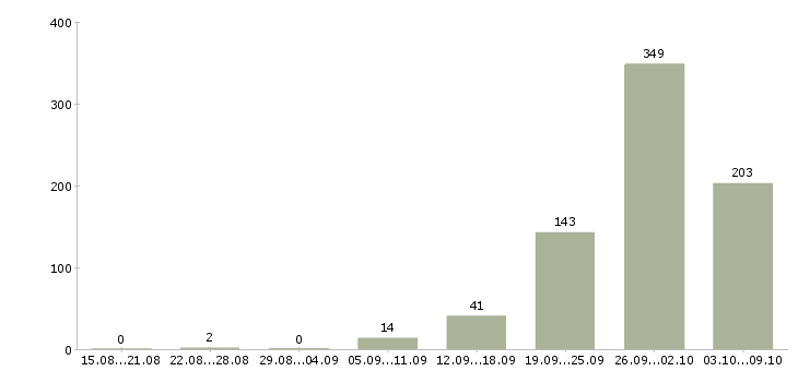 Работа «техник холодильного оборудования»-Число вакансий «техник холодильного оборудования» на сайте за 2 месяца