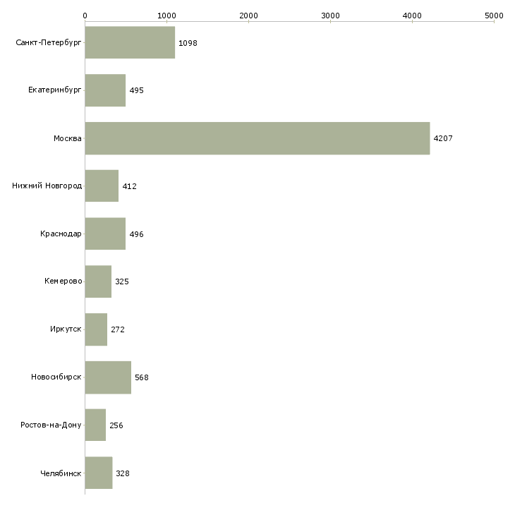 Найти работу технолог менеджер-Число вакансий «технолог менеджер» на сайте в городах Росcии