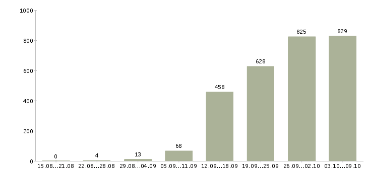Работа «торговый представитель на личном автомобиле»-Число вакансий «торговый представитель на личном автомобиле» на сайте за 2 месяца