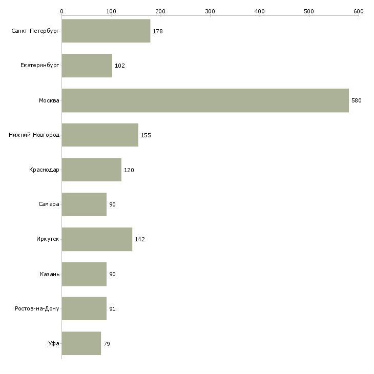 Найти работу торговый представитель с личным автомобилем-Число вакансий «торговый представитель с личным автомобилем» на сайте в городах Росcии