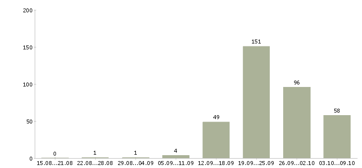 Работа «требуется домработница с проживанием»-Число вакансий «требуется домработница с проживанием» на сайте за 2 месяца