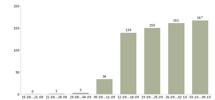 Работа «требуется повар универсал»-Число вакансий «требуется повар универсал» на сайте за 2 месяца