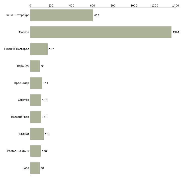 Найти работу требуются рабочие на производство-Число вакансий «требуются рабочие на производство» на сайте в городах Росcии