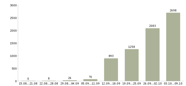 Работа «требуются рабочие на производство»-Число вакансий «требуются рабочие на производство» на сайте за 2 месяца