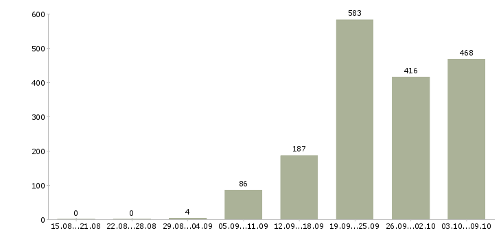 Работа «требуются уборщики»-Число вакансий «требуются уборщики» на сайте за 2 месяца