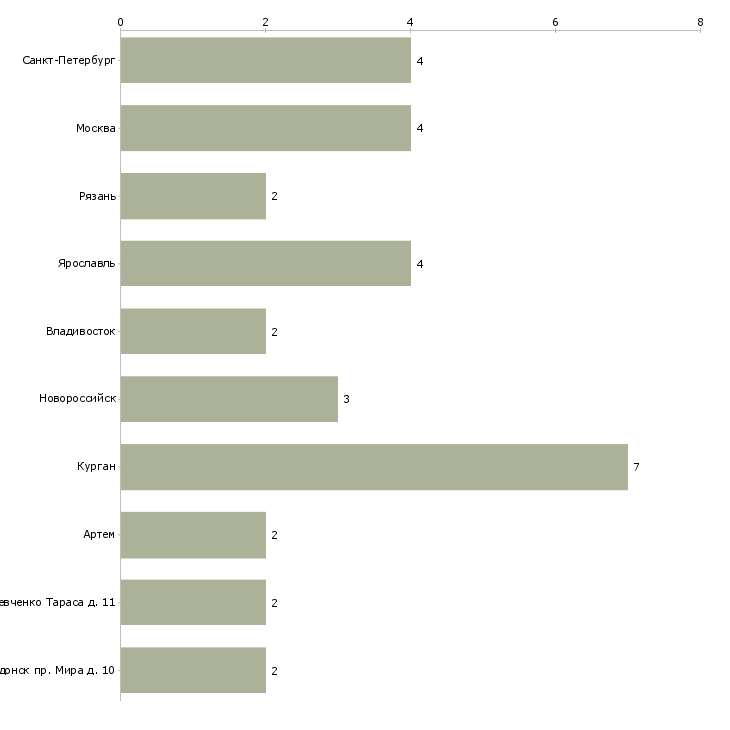 Найти работу уборщик лестничных клеток-Число вакансий «уборщик лестничных клеток» на сайте в городах Росcии