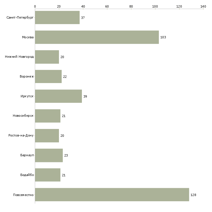 Найти работу удаленно менеджер по персоналу-Число вакансий «удаленно менеджер по персоналу» на сайте в городах Росcии