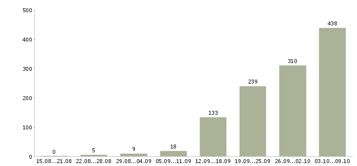 Работа «удаленно менеджер по персоналу»-Число вакансий «удаленно менеджер по персоналу» на сайте за 2 месяца