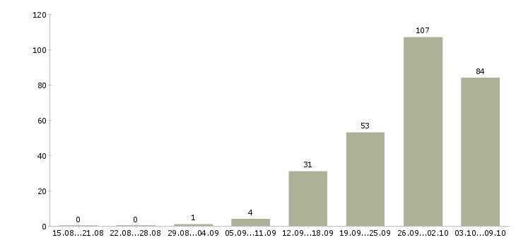 Работа «упаковщики на кондитерскую фабрику»-Число вакансий «упаковщики на кондитерскую фабрику» на сайте за 2 месяца