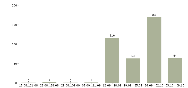Работа «управляющий супермаркетом»-Число вакансий «управляющий супермаркетом» на сайте за 2 месяца
