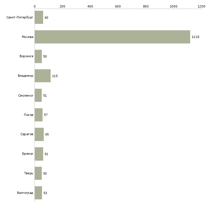 Найти работу фасовщик вахта-Число вакансий «фасовщик вахта» на сайте в городах Росcии