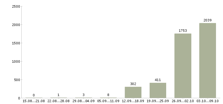 Работа «фасовщик вахта»-Число вакансий «фасовщик вахта» на сайте за 2 месяца