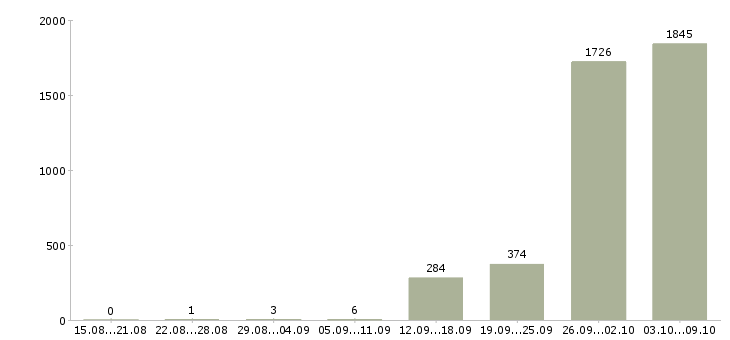 Работа «фасовщик на вахту»-Число вакансий «фасовщик на вахту» на сайте за 2 месяца