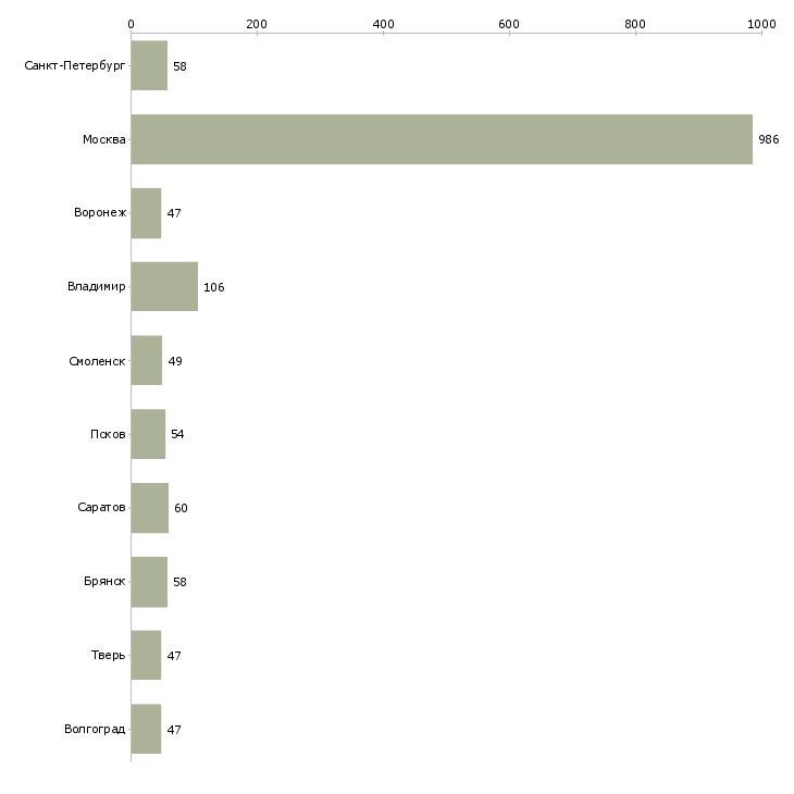 Найти работу фасовщики на вахту-Число вакансий «фасовщики на вахту» на сайте в городах Росcии