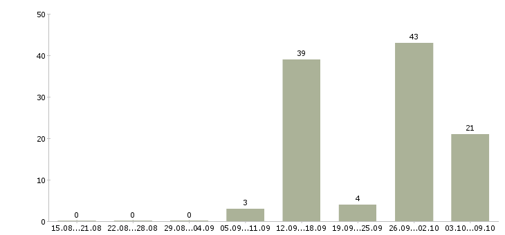 Работа «художник компьютерной графики»-Число вакансий «художник компьютерной графики» на сайте за 2 месяца