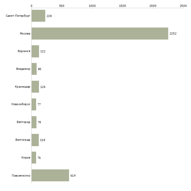 Найти работу частичная занятость на дому-Число вакансий «частичная занятость на дому» на сайте в городах Росcии