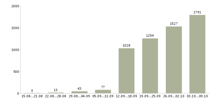 Работа «частичная занятость на дому»-Число вакансий «частичная занятость на дому» на сайте за 2 месяца