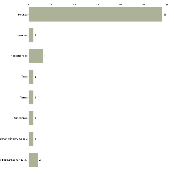 Найти работу швея лаборант-Число вакансий «швея лаборант» на сайте в городах Росcии