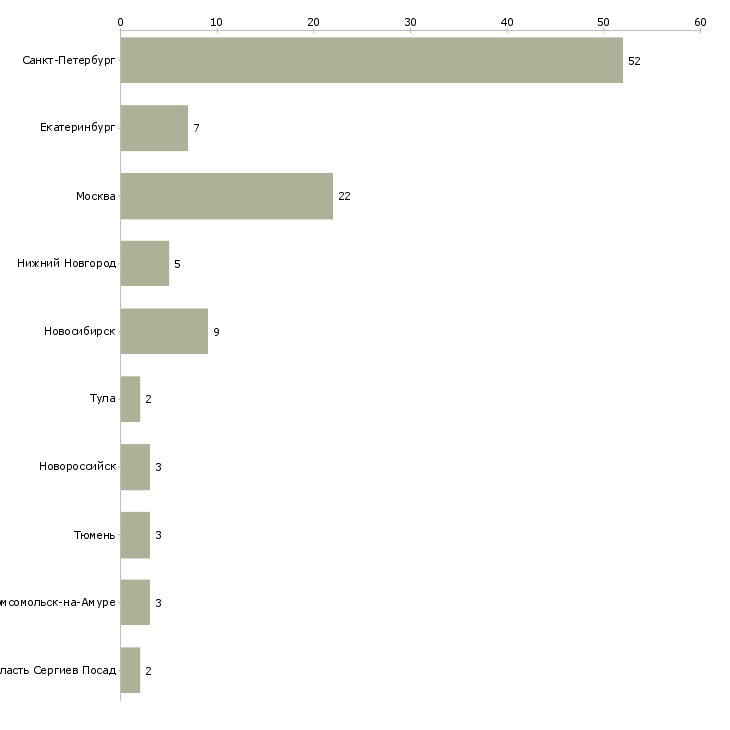 Найти работу экспедитор на бытовую технику-Число вакансий «экспедитор на бытовую технику» на сайте в городах Росcии