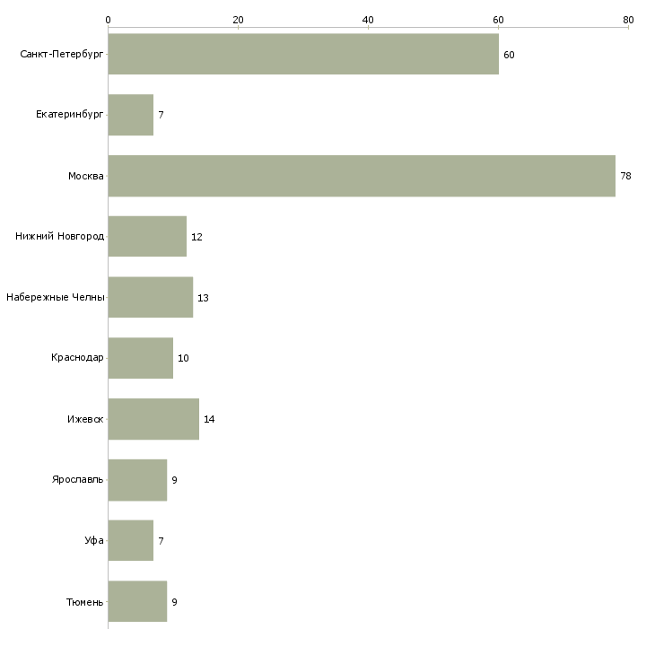 Найти работу электромонтер по ремонту оборудования-Число вакансий «электромонтер по ремонту оборудования» на сайте в городах Росcии