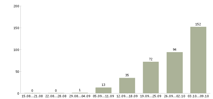 Работа «электромонтер по ремонту оборудования»-Число вакансий «электромонтер по ремонту оборудования» на сайте за 2 месяца