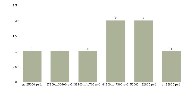 Найти работу в интернет проекте в Владивостоке - График распределения вакансий «в интернет проекте» по зарплате