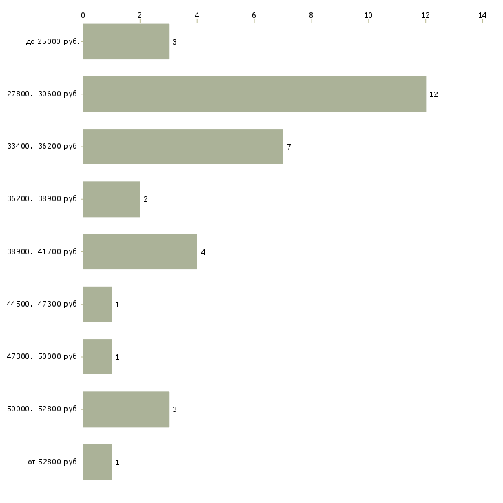 Найти работу оператор пищевого производства в Москве - График распределения вакансий «оператор пищевого производства» по зарплате