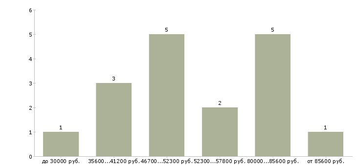 Найти работу разработчик web приложений в Новосибирске - График распределения вакансий «разработчик web приложений» по зарплате
