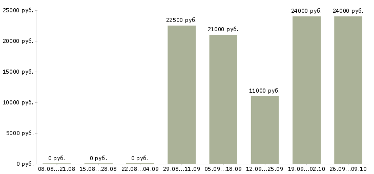 Вакансии активные продавцы в Саратове - Медиана зарплат активные продавцы в Саратове за 2 месяца