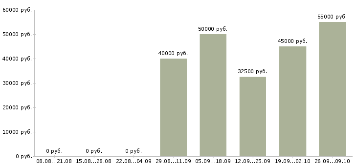 Вакансии бизнес технолог в Владимире - Медиана зарплат бизнес технолог в Владимире за 2 месяца