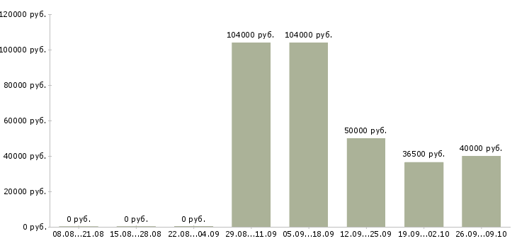 Вакансии бухгалтер по учету расчетов в Новосибирске - Медиана зарплат бухгалтер по учету расчетов в Новосибирске за 2 месяца