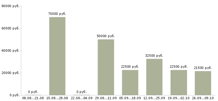 Вакансии в офисе на дому в Тюмени - Медиана зарплат в офисе на дому в Тюмени за 2 месяца