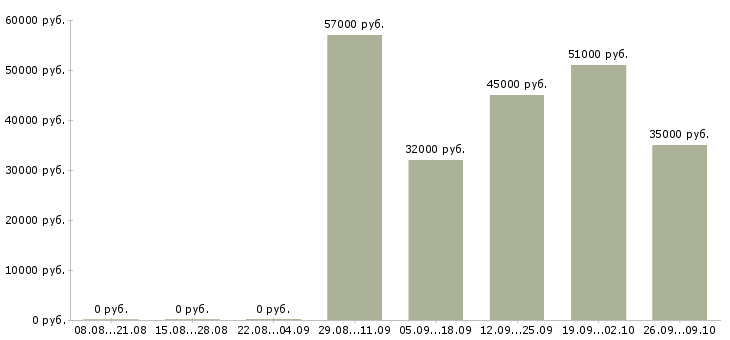 Вакансии ведущий специалист по развитию в Хабаровске - Медиана зарплат ведущий специалист по развитию в Хабаровске за 2 месяца