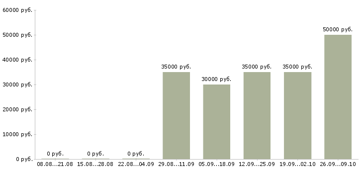 Вакансии водители с правами категории в в Новосибирске - Медиана зарплат водители с правами категории в в Новосибирске за 2 месяца